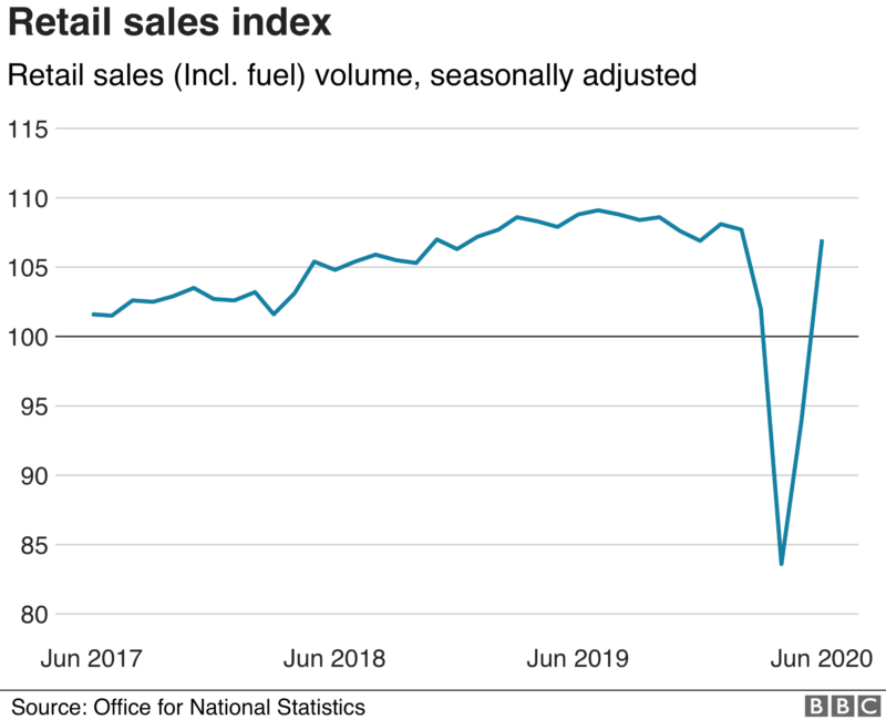 Retail Sales Near Pre-lockdown Levels in June